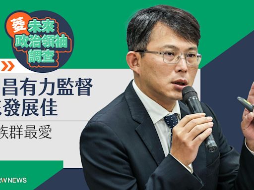 菱未來政治領袖調查／立委組黃國昌有力監督、未來發展佳 青年族群最愛