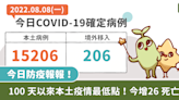 COVID-19／100 天以來疫情最低點！今本土＋15206 、45 中重症、26 死亡