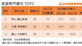 整體房價上漲帶動 高雄三大國宅近3年漲逾2成