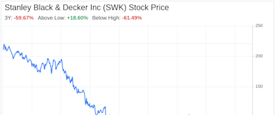 Decoding Stanley Black & Decker Inc (SWK): A Strategic SWOT Insight