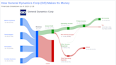 General Dynamics Corp's Dividend Analysis