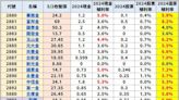 兆豐金、玉山金、台企銀...24檔金融股配股配息金額出爐！這1檔還原殖利率高達11%，股市達人教3招便宜存股：全都賺錢-風傳媒