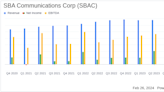 SBA Communications Corp (SBAC) Reports Q4 2023 Results and Provides 2024 Outlook