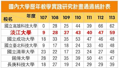 淡江大學教學實踐研究計畫通過件數再創新高 連兩年全國綜合大學第一