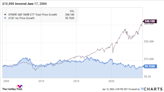 If You'd Invested $10,000 in AT&T Stock 20 Years Ago, Here's How Much You'd Have Today