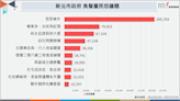 新北耶誕城交通阻塞惹民怨 但民怨第一名是「這件事」