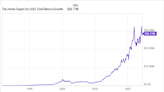 Is Home Depot Still a Stock Worth Owning?