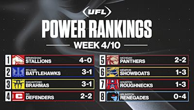 UFL Week 4 power rankings: Battlehawks, Brahmas climbing; Panthers slide