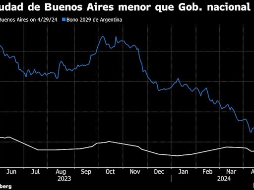 Ciudad de Buenos Aires planea volver al mercado internacional de deuda tras 8 años de aislamiento