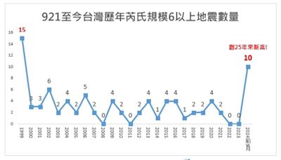 2024台灣6級強震爆增 921大震25周年 專家：台灣房市出現五大現象