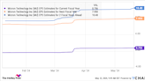 Where Will Micron Technology Stock Be in 5 Years?