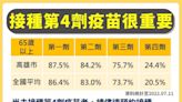 第四劑很重要 高市65歲以上長輩接種率已達24.4%