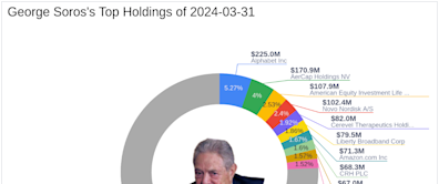 George Soros Exits iShares Russell 2000 ETF, Revealing Significant Portfolio Shifts in Q1 2024