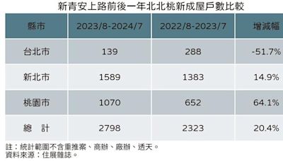 新青安滿1周年 北北桃新推成屋戶數年增2成