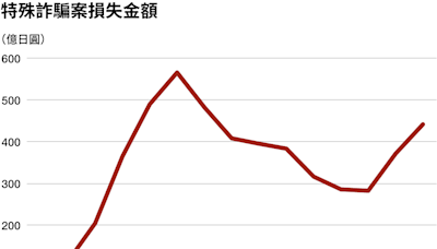 2023年日本全國特殊詐騙案損失金額達440億日圓