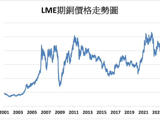 《金屬》經濟前景擔憂 LME基本金屬多數下跌