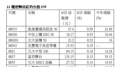 3檔台股高股息ETF震盪中逆勢收漲