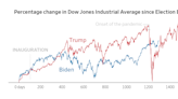 Dow at 40000 Is Welcome News for President Biden