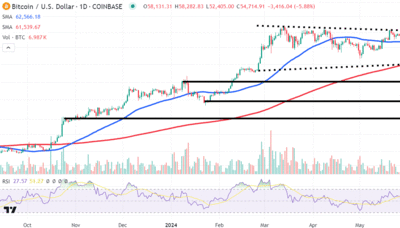 Watch These Key Bitcoin Price Levels as Investors Abandon Risk-On Assets