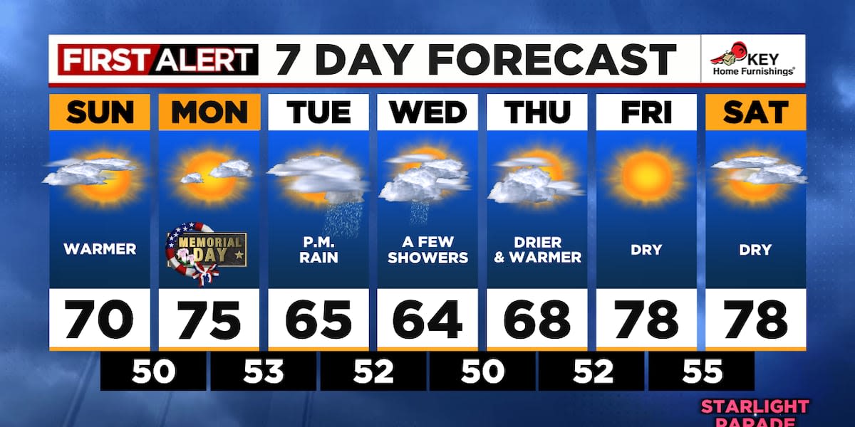 Briefly warmer and dry for most of us Sunday/Monday, then showers return Tuesday