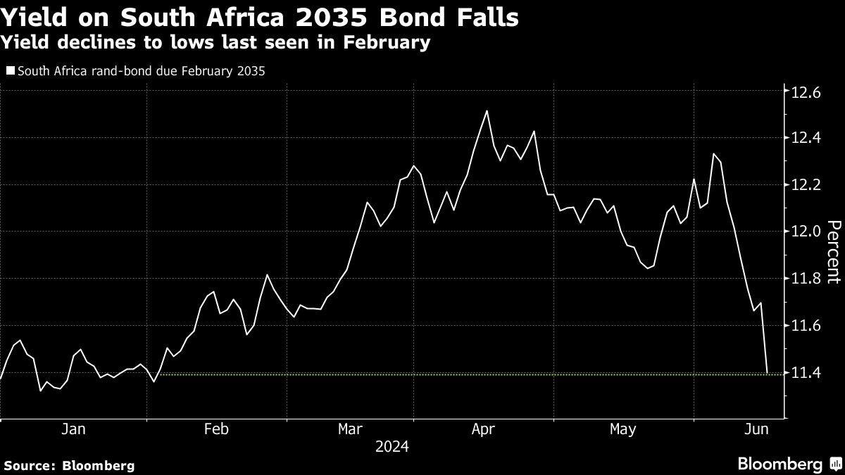 Demand Rises at South Africa Bond Auction on Investor Optimism