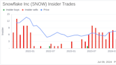 Insider Sale: Director Teresa Briggs Sells Shares of Snowflake Inc (SNOW)