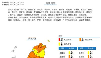 全台最高溫排行曝光！高雄直逼40度居冠、社子飆38.4度熱炸