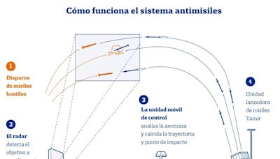 De la Cúpula de Hierro al Arrow 3: Cómo es el sistema de múltiples capas de defensa de Israel que logra interceptar los misiles