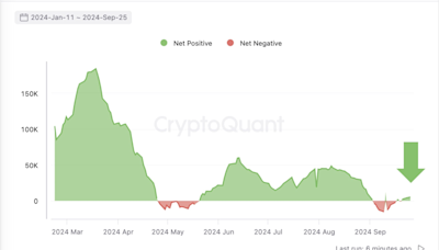 Bitcoin Eyes Acceptance Above 200-day MA as ETF Flows Remain Positive