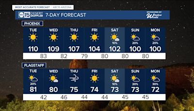 MOST ACCURATE FORECAST: More 110-degree days in Phoenix this week before cooler air moves in!