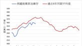 煉油增加進口減少 美國原油庫存減少250萬桶