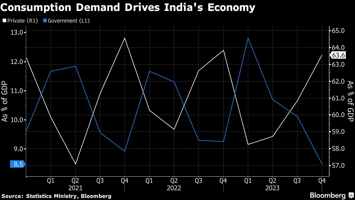 India’s Near 8% Growth Gives Modi a Boost as Elections End