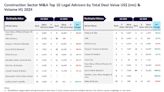 Top M&A legal advisers in construction for H1 2024