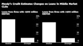 Quality of Middle-Market Loans Packaged Into CLOs Has Worsened, Moody’s Says