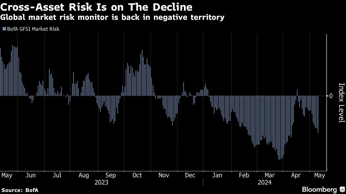 Wall Street Offloads Crash Insurance as Fear Fades Across Assets