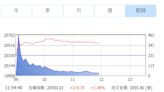 台股大漲逾200點 鴻海利多助漲創15年新高