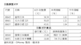 7月兩檔日股ETF報到 日股原型ETF將達5檔