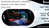 Network Security Firewall Market is expected to Reach USD 36 Billion by 2031 and grow at a CAGR of 22.6%, Due to Increasing Adoption of Cloud Services