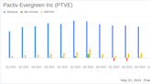 Pactiv Evergreen Inc. (PTVE) Q1 2024 Earnings: Misses Revenue Estimates, Aligns with EPS Projections