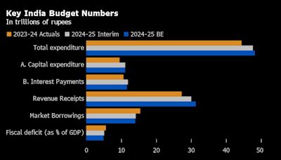 India’s Budget in Five Key Charts: More Spending, Debt Control