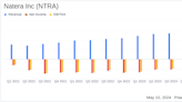 Natera Inc (NTRA) Surpasses Analyst Revenue Forecasts in Q1 2024