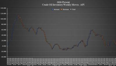 API Reports Significant Draw in Crude Oil Inventories