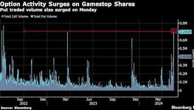 GameStop Shares Surge Again as Meme-Stock Phenomenon Returns