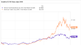 2 No-Brainer Telecom Dividend Stocks to Buy With $200 Right Now