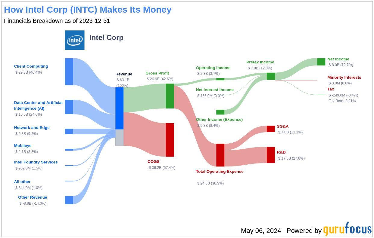 Intel Corp's Dividend Analysis