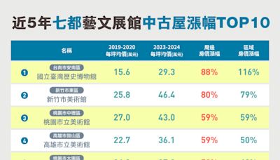 七都美術館房價5年至少漲4成 這縣市公設齊發房市亮眼