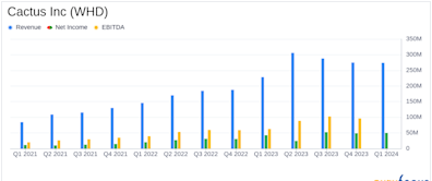 Cactus Inc (WHD) Q1 2024 Earnings: Modestly Exceeds Revenue Expectations, Misses EPS Estimates