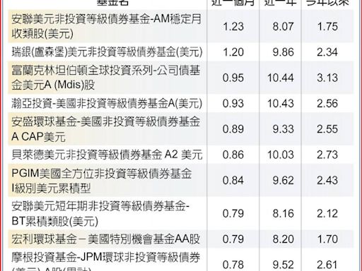 美非投等級債 四亮點抱緊處理