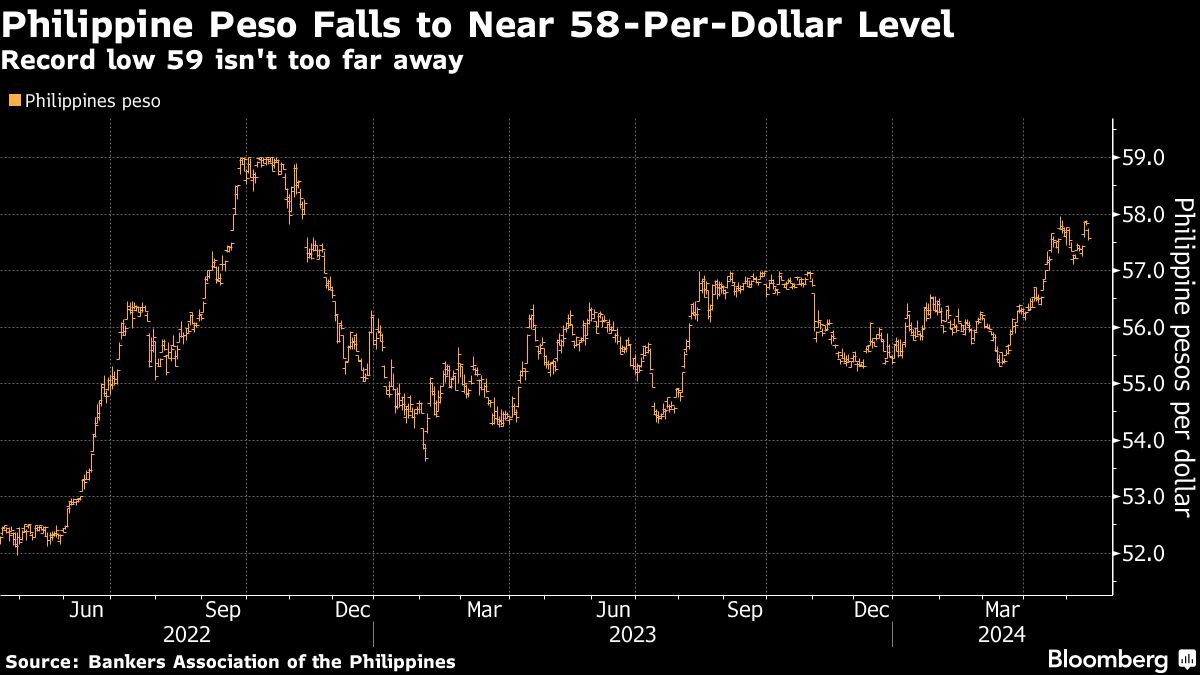 Philippines to Stand Pat on Rate as Weak Peso Limits Options