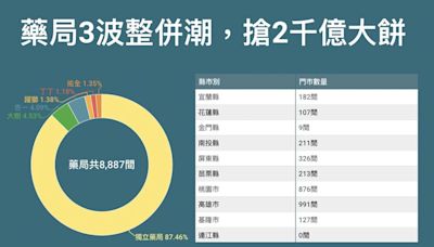 【圖解】藥局2千億商機超香，大樹、杏一奇招搶市占！但最強敵手是「藥局柑仔店」？